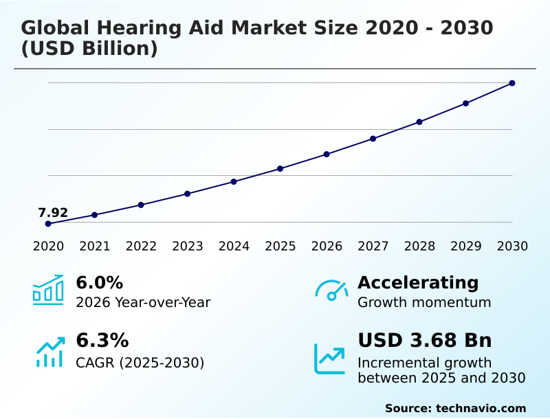 Hearing Aid Market Analysis, Size, and Forecast 2026-2030: Europe (Italy, Germany, and France), North America (US, Mexico, and Canada), Asia (Japan, China, and India), South America (Brazil, Argentina, and Colombia), Middle East and Africa (South Africa, Saudi Arabia, and Israel), Rest of World (ROW)