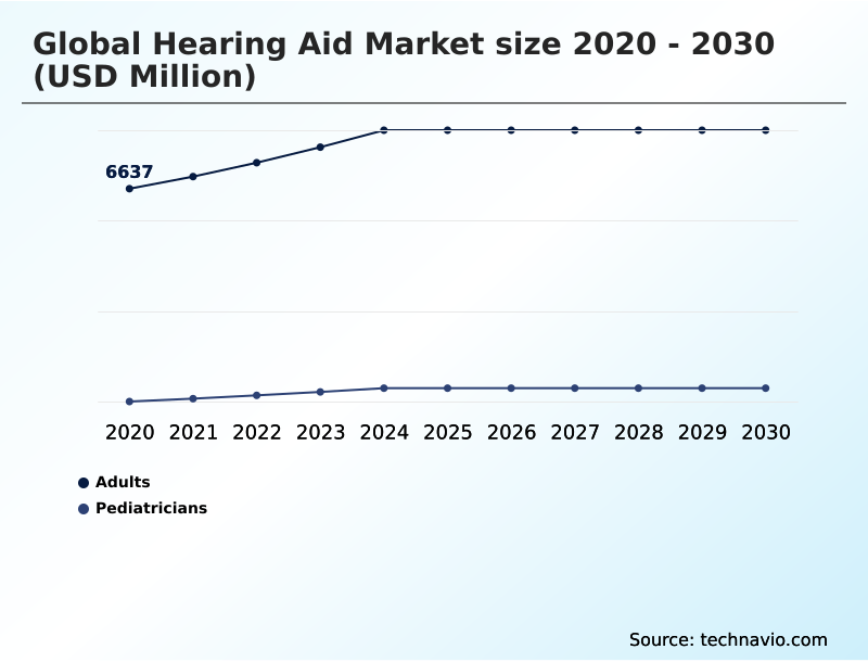Hearing Aid Market Analysis, Size, and Forecast 2026-2030: Europe (Italy, Germany, and France), North America (US, Mexico, and Canada), Asia (Japan, China, and India), South America (Brazil, Argentina, and Colombia), Middle East and Africa (South Africa, Saudi Arabia, and Israel), Rest of World (ROW)