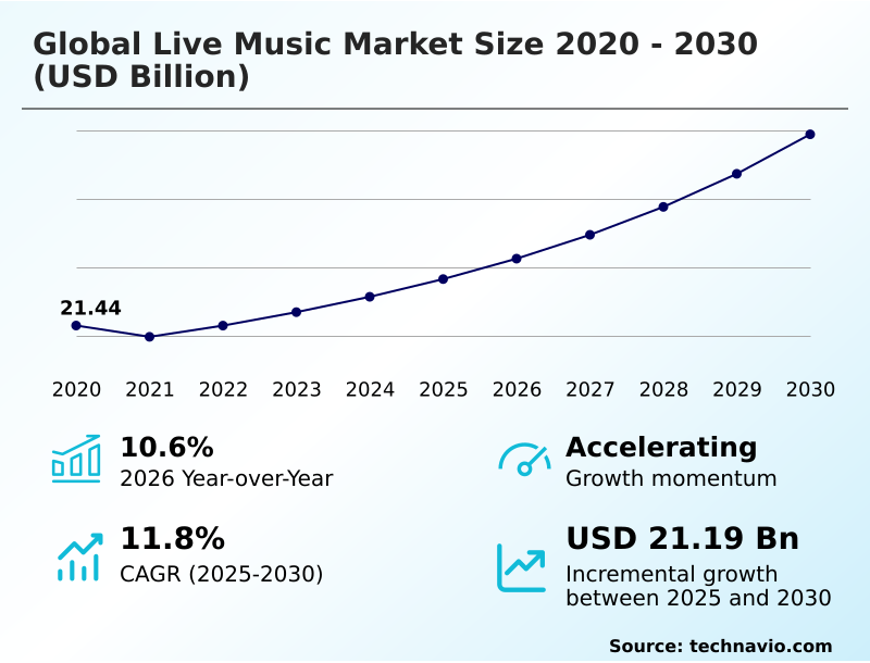 Live Music Market Analysis, Size, and Forecast 2026-2030: North America (US, Canada, and Mexico), Europe (Germany, UK, and France), APAC (China, Japan, and India), South America (Brazil and Argentina), Middle East and Africa (Saudi Arabia, UAE, and South Africa), and Rest of World (ROW)