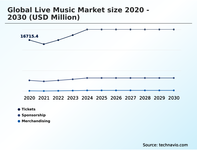 Live Music Market Analysis, Size, and Forecast 2026-2030: North America (US, Canada, and Mexico), Europe (Germany, UK, and France), APAC (China, Japan, and India), South America (Brazil and Argentina), Middle East and Africa (Saudi Arabia, UAE, and South Africa), and Rest of World (ROW)