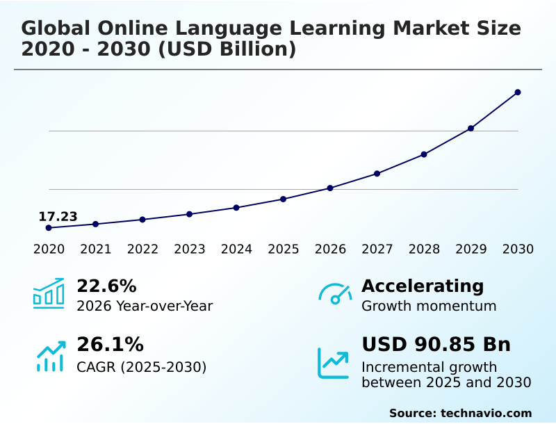 Online Language Learning Market Analysis, Size, and Forecast 2026-2030: APAC (China, Japan, and India), Europe (Germany, UK, and France), North America (US, Canada, and Mexico), South America (Brazil and Argentina), Middle East and Africa (Saudi Arabia, UAE, and South Africa), and Rest of World (ROW)