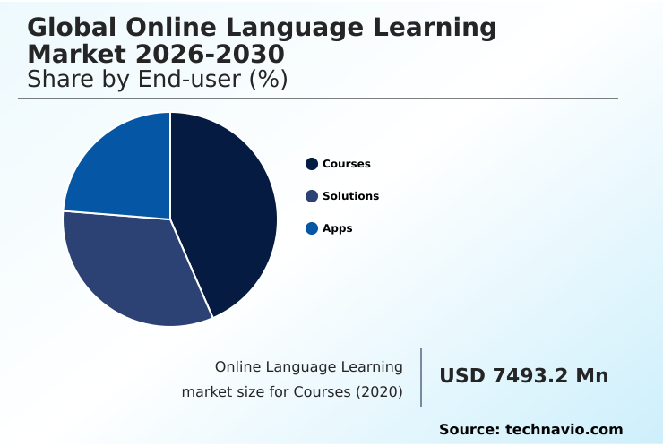 Online Language Learning Market Analysis, Size, and Forecast 2026-2030: APAC (China, Japan, and India), Europe (Germany, UK, and France), North America (US, Canada, and Mexico), South America (Brazil and Argentina), Middle East and Africa (Saudi Arabia, UAE, and South Africa), and Rest of World (ROW)