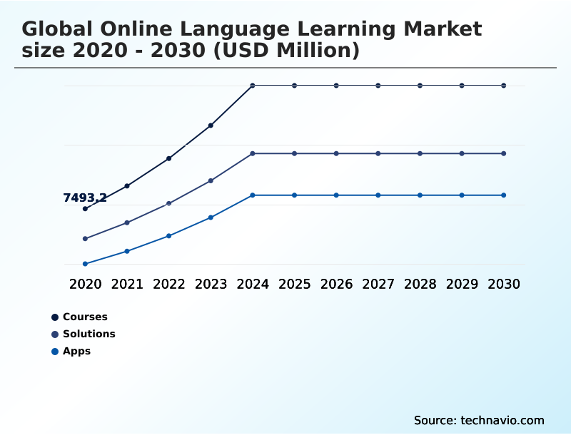 Online Language Learning Market Analysis, Size, and Forecast 2026-2030: APAC (China, Japan, and India), Europe (Germany, UK, and France), North America (US, Canada, and Mexico), South America (Brazil and Argentina), Middle East and Africa (Saudi Arabia, UAE, and South Africa), and Rest of World (ROW)