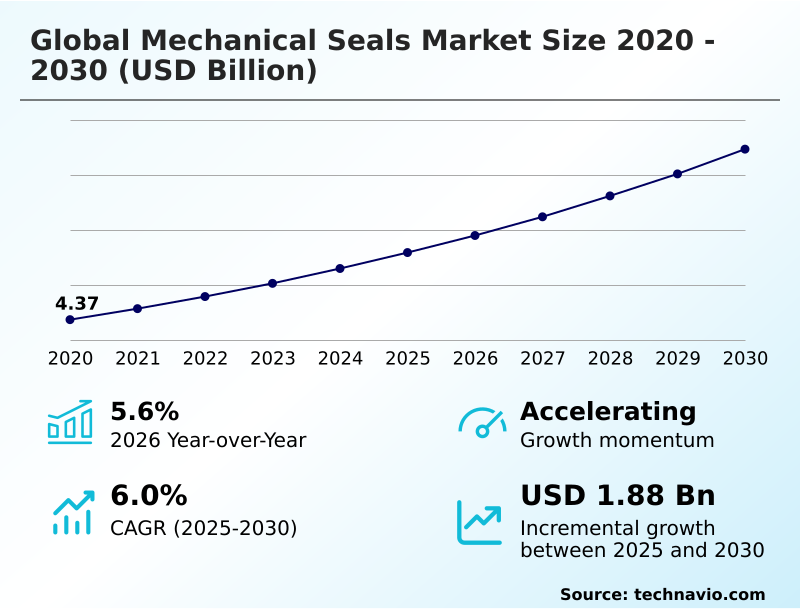 Mechanical Seals Market Analysis, Size, and Forecast 2026-2030: APAC (China, Japan, and India), North America (US, Canada, and Mexico), Europe (Germany, UK, and France), Middle East and Africa (Saudi Arabia, UAE, and South Africa), South America (Brazil and Argentina), and Rest of World (ROW)