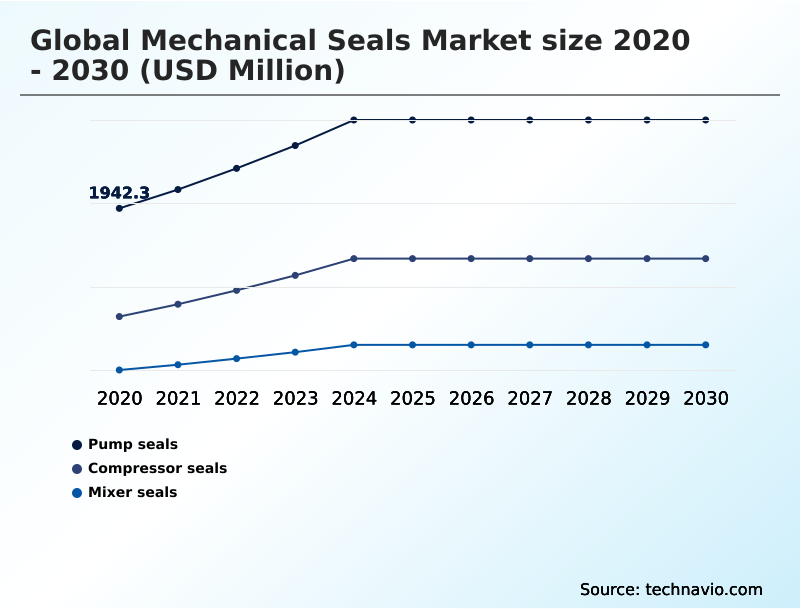 Mechanical Seals Market Analysis, Size, and Forecast 2026-2030: APAC (China, Japan, and India), North America (US, Canada, and Mexico), Europe (Germany, UK, and France), Middle East and Africa (Saudi Arabia, UAE, and South Africa), South America (Brazil and Argentina), and Rest of World (ROW)