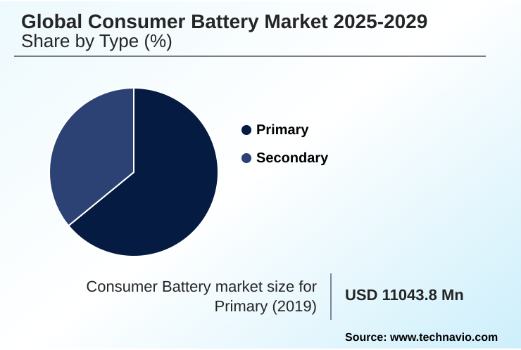 Consumer Battery Market Market segmentation by region