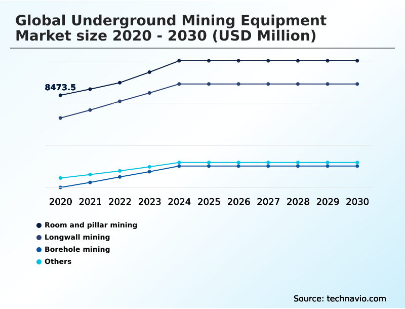 Underground Mining Equipment Market Analysis, Size, and Forecast 2026-2030: APAC (China, Australia, and India), North America (US, Canada, and Mexico), Europe (Germany, UK, and France), South America (Brazil and Argentina), Middle East and Africa (South Africa, Saudi Arabia, and UAE), and Rest of World (ROW)