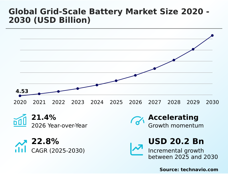 Grid-scale Battery Market Analysis, Size, and Forecast 2026-2030: APAC (China, India, and Japan), North America (US, Canada, and Mexico), Europe (Germany, UK, and Spain), South America (Brazil and Argentina), Middle East and Africa (Saudi Arabia, UAE, and South Africa), and Rest of World (ROW)