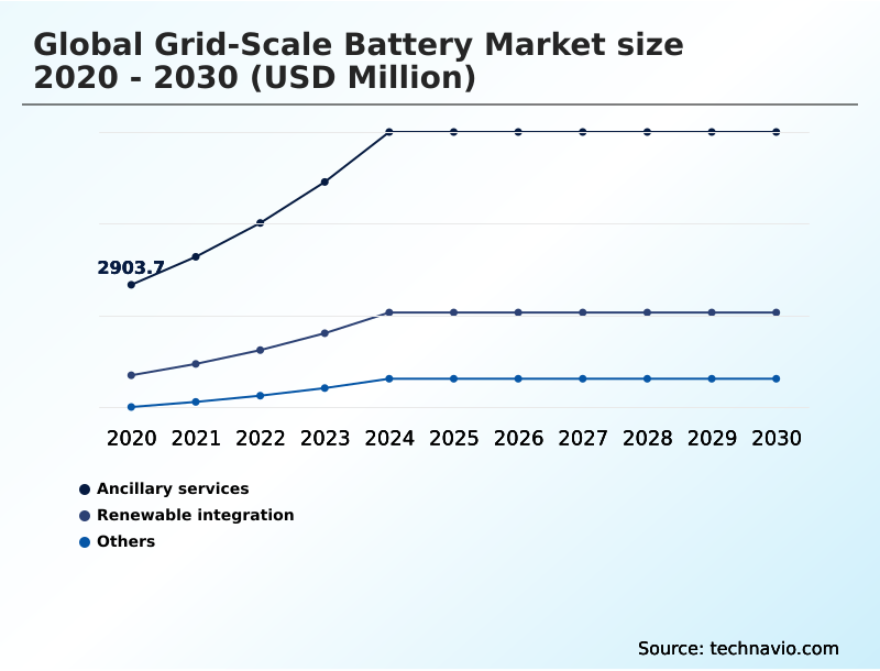 Grid-scale Battery Market Analysis, Size, and Forecast 2026-2030: APAC (China, India, and Japan), North America (US, Canada, and Mexico), Europe (Germany, UK, and Spain), South America (Brazil and Argentina), Middle East and Africa (Saudi Arabia, UAE, and South Africa), and Rest of World (ROW)