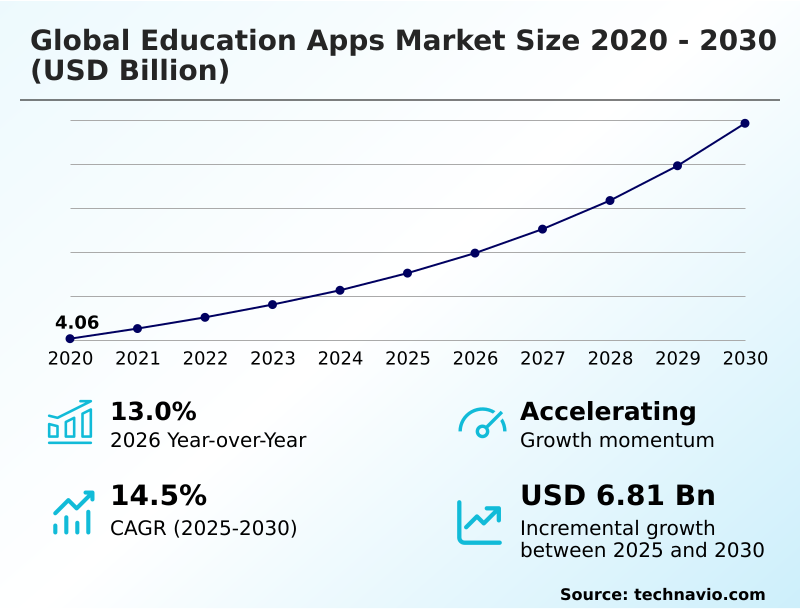Education Apps Market Analysis, Size, and Forecast 2026-2030: North America (US, Canada, and Mexico), Europe (Germany, UK, and France), APAC (China, India, and Japan), South America (Brazil and Argentina), Middle East and Africa (Saudi Arabia, UAE, and Turkey), and Rest of World (ROW)