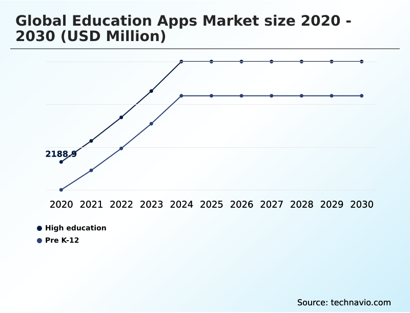 Education Apps Market Analysis, Size, and Forecast 2026-2030: North America (US, Canada, and Mexico), Europe (Germany, UK, and France), APAC (China, India, and Japan), South America (Brazil and Argentina), Middle East and Africa (Saudi Arabia, UAE, and Turkey), and Rest of World (ROW)