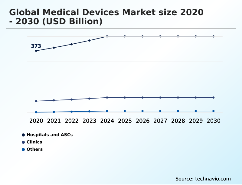 Medical Devices Market Analysis, Size, and Forecast 2026-2030: North America (US, Canada, and Mexico), Europe (Germany, France, and UK), APAC (China, Japan, and India), Middle East and Africa (Saudi Arabia, UAE, and Turkey), South America (Brazil, Argentina, and Colombia), Asia, Rest of World (ROW)