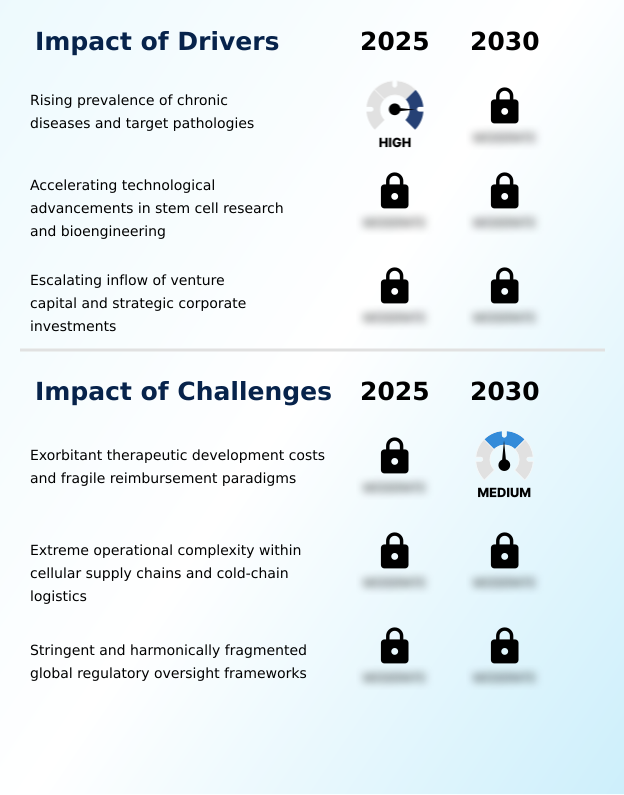 Regenerative Medicine Market Analysis, Size, and Forecast 2026-2030: North America (US, Canada, and Mexico), Europe (Germany, UK, and France), Asia (China, Japan, and India), South America (Brazil, Argentina, and Chile), Middle East and Africa (Saudi Arabia, UAE, and Egypt), Rest of World (ROW)