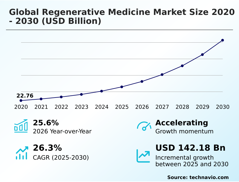 Regenerative Medicine Market Analysis, Size, and Forecast 2026-2030: North America (US, Canada, and Mexico), Europe (Germany, UK, and France), Asia (China, Japan, and India), South America (Brazil, Argentina, and Chile), Middle East and Africa (Saudi Arabia, UAE, and Egypt), Rest of World (ROW)