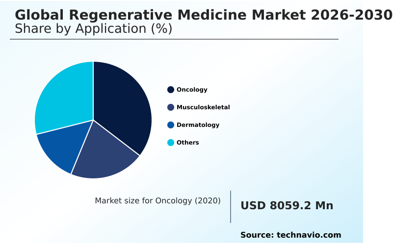 Regenerative Medicine Market Analysis, Size, and Forecast 2026-2030: North America (US, Canada, and Mexico), Europe (Germany, UK, and France), Asia (China, Japan, and India), South America (Brazil, Argentina, and Chile), Middle East and Africa (Saudi Arabia, UAE, and Egypt), Rest of World (ROW)