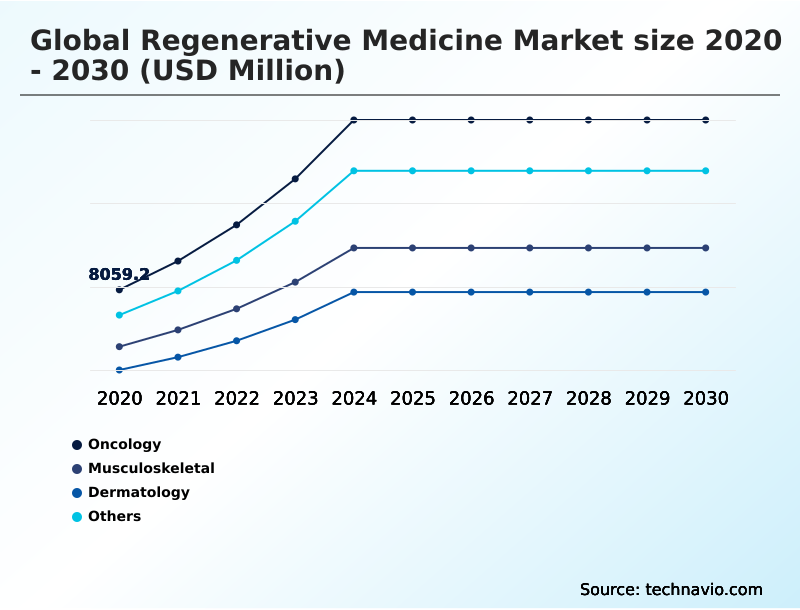Regenerative Medicine Market Analysis, Size, and Forecast 2026-2030: North America (US, Canada, and Mexico), Europe (Germany, UK, and France), Asia (China, Japan, and India), South America (Brazil, Argentina, and Chile), Middle East and Africa (Saudi Arabia, UAE, and Egypt), Rest of World (ROW)