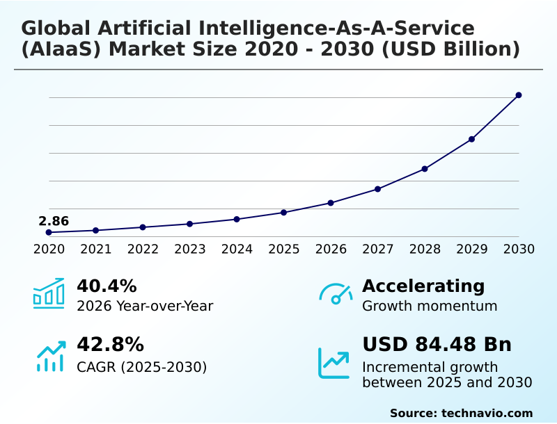 Artificial Intelligence-as-a-service (aiaas) Market Analysis, Size, and Forecast 2026-2030: North America (US, Canada, and Mexico), APAC (China, Japan, and India), Europe (Germany, UK, and France), Middle East and Africa (Saudi Arabia, UAE, and South Africa), South America (Brazil and Argentina), and Rest of World (ROW)