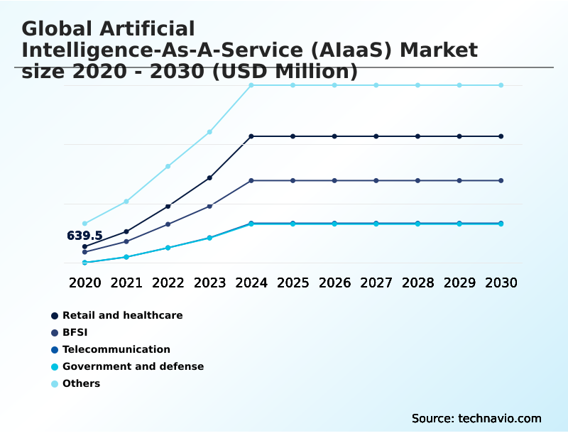 Artificial Intelligence-as-a-service (aiaas) Market Analysis, Size, and Forecast 2026-2030: North America (US, Canada, and Mexico), APAC (China, Japan, and India), Europe (Germany, UK, and France), Middle East and Africa (Saudi Arabia, UAE, and South Africa), South America (Brazil and Argentina), and Rest of World (ROW)