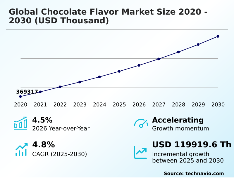 Chocolate Flavor Market Analysis, Size, and Forecast 2026-2030: Europe (Germany, UK, and France), North America (US, Canada, and Mexico), APAC (China, India, and Japan), South America (Brazil, Argentina, and Colombia), Middle East and Africa (Saudi Arabia, South Africa, and UAE), and Rest of World (ROW)
