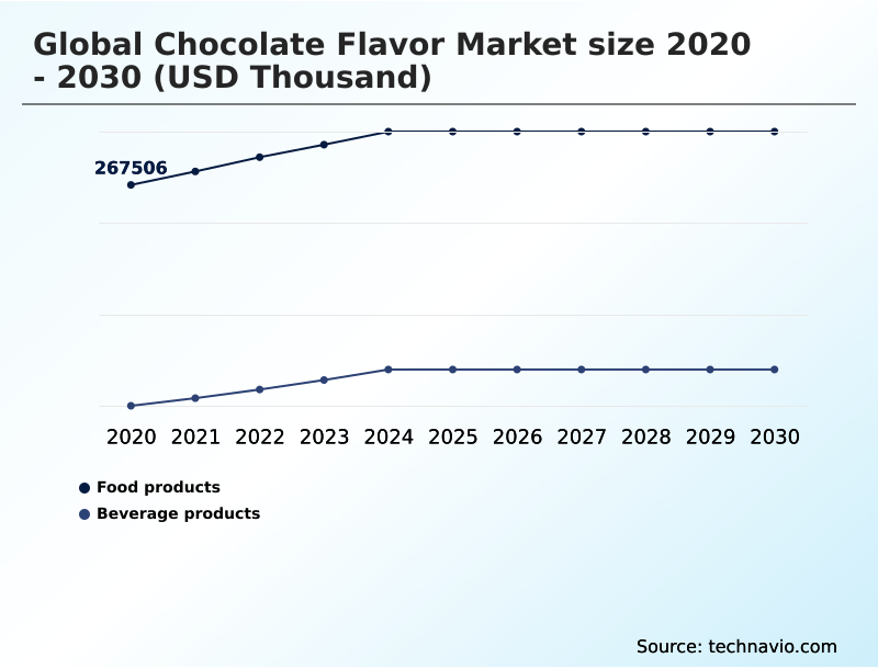 Chocolate Flavor Market Analysis, Size, and Forecast 2026-2030: Europe (Germany, UK, and France), North America (US, Canada, and Mexico), APAC (China, India, and Japan), South America (Brazil, Argentina, and Colombia), Middle East and Africa (Saudi Arabia, South Africa, and UAE), and Rest of World (ROW)