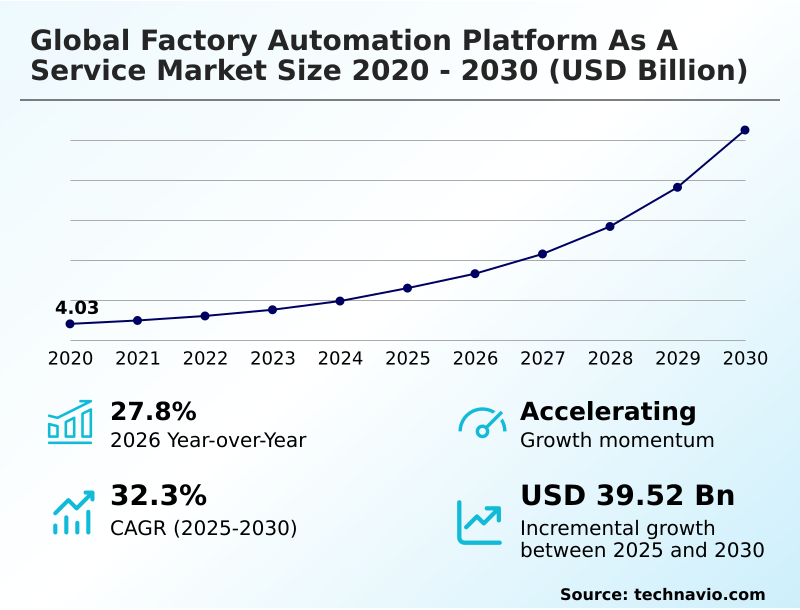 Factory Automation Platform As A Service Market Analysis, Size, and Forecast 2026-2030: North America (US, Canada, and Mexico), APAC (China, Japan, and India), Europe (Germany, France, and UK), South America (Brazil and Argentina), Middle East and Africa (Saudi Arabia, UAE, and South Africa), and Rest of World (ROW)