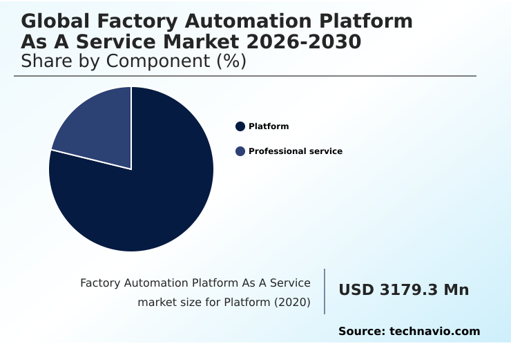 Factory Automation Platform As A Service Market Analysis, Size, and Forecast 2026-2030: North America (US, Canada, and Mexico), APAC (China, Japan, and India), Europe (Germany, France, and UK), South America (Brazil and Argentina), Middle East and Africa (Saudi Arabia, UAE, and South Africa), and Rest of World (ROW)