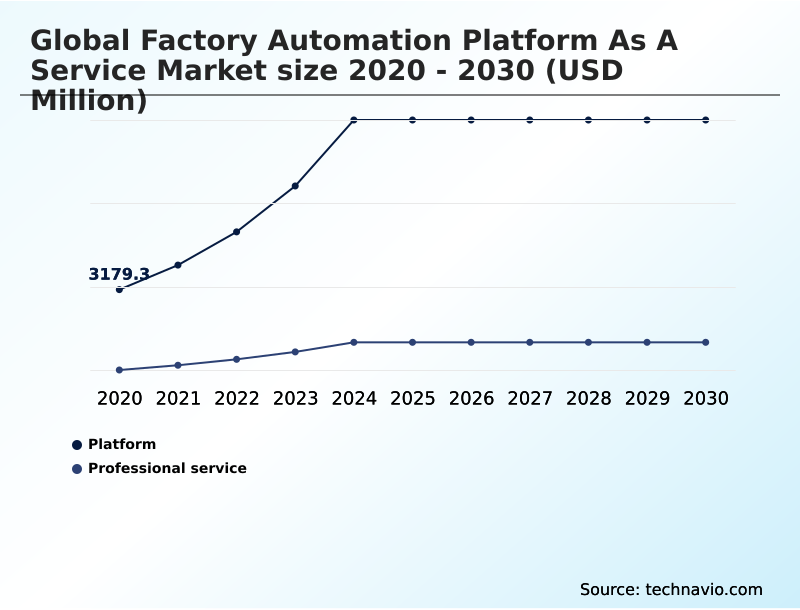 Factory Automation Platform As A Service Market Analysis, Size, and Forecast 2026-2030: North America (US, Canada, and Mexico), APAC (China, Japan, and India), Europe (Germany, France, and UK), South America (Brazil and Argentina), Middle East and Africa (Saudi Arabia, UAE, and South Africa), and Rest of World (ROW)