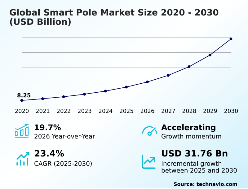 Smart Pole Market Analysis, Size, and Forecast 2026-2030: North America (US, Canada, and Mexico), Europe (Germany, UK, and France), APAC (China, India, and Japan), Middle East and Africa (Saudi Arabia, UAE, and South Africa), South America (Brazil and Argentina), and Rest of World (ROW)