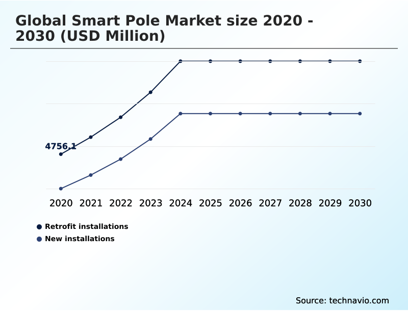 Smart Pole Market Analysis, Size, and Forecast 2026-2030: North America (US, Canada, and Mexico), Europe (Germany, UK, and France), APAC (China, India, and Japan), Middle East and Africa (Saudi Arabia, UAE, and South Africa), South America (Brazil and Argentina), and Rest of World (ROW)