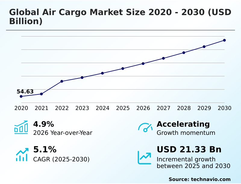Air Cargo Market Analysis, Size, and Forecast 2026-2030: APAC (China, Japan, and India), North America (US, Canada, and Mexico), Europe (Germany, UK, and France), Middle East and Africa (UAE, Saudi Arabia, and Turkey), South America (Brazil and Colombia), and Rest of World (ROW)