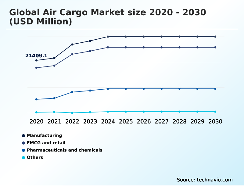 Air Cargo Market Analysis, Size, and Forecast 2026-2030: APAC (China, Japan, and India), North America (US, Canada, and Mexico), Europe (Germany, UK, and France), Middle East and Africa (UAE, Saudi Arabia, and Turkey), South America (Brazil and Colombia), and Rest of World (ROW)