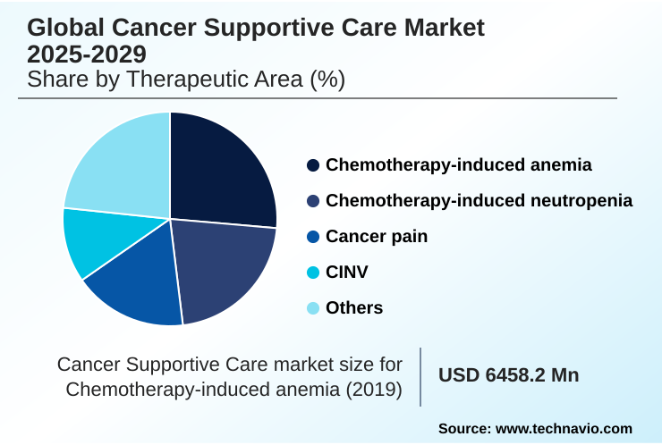 Cancer Supportive Care Market Market segmentation by region