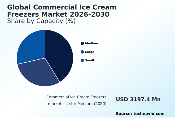 Commercial Ice Cream Freezers Market Analysis, Size, and Forecast 2026-2030: APAC (China, Japan, and India), Europe (Germany, UK, and France), North America (US, Canada, and Mexico), Middle East and Africa (Saudi Arabia, UAE, and South Africa), South America (Brazil and Argentina), and Rest of World (ROW)
