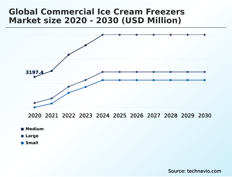 Commercial Ice Cream Freezers Market Analysis, Size, and Forecast 2026-2030: APAC (China, Japan, and India), Europe (Germany, UK, and France), North America (US, Canada, and Mexico), Middle East and Africa (Saudi Arabia, UAE, and South Africa), South America (Brazil and Argentina), and Rest of World (ROW)