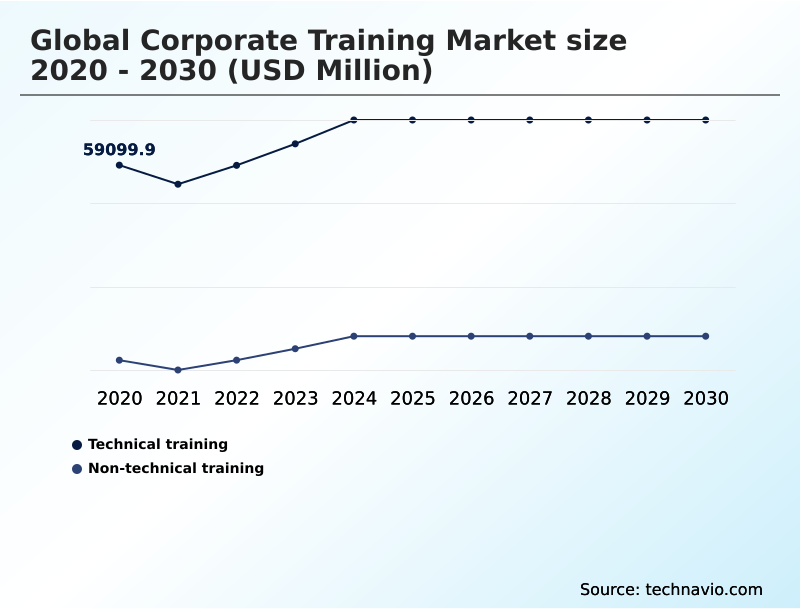 Corporate Training Market Analysis, Size, and Forecast 2026-2030: North America (US, Canada, and Mexico), Europe (Germany, UK, and France), APAC (China, Japan, and India), South America (Brazil and Argentina), Middle East and Africa (Saudi Arabia, UAE, and South Africa), and Rest of World (ROW)