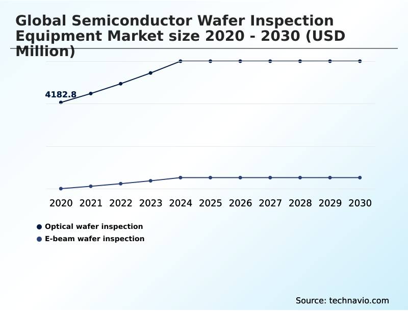Semiconductor Wafer Inspection Equipment Market Analysis, Size, and Forecast 2026-2030: APAC (China, South Korea, and Japan), North America (US, Canada, and Mexico), Europe (Germany, UK, and France), South America (Brazil and Argentina), Middle East and Africa (Saudi Arabia, UAE, and South Africa), and Rest of World (ROW)