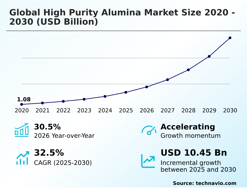 High Purity Alumina Market Analysis, Size, and Forecast 2026-2030: APAC (China, South Korea, and Japan), North America (US, Canada, and Mexico), Europe (Germany, France, and UK), South America (Brazil, Argentina, and Colombia), Middle East and Africa (Saudi Arabia, UAE, and South Africa), and Rest of World (ROW)