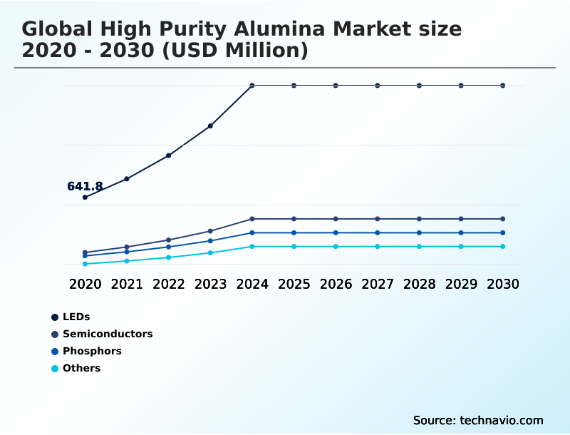 High Purity Alumina Market Analysis, Size, and Forecast 2026-2030: APAC (China, South Korea, and Japan), North America (US, Canada, and Mexico), Europe (Germany, France, and UK), South America (Brazil, Argentina, and Colombia), Middle East and Africa (Saudi Arabia, UAE, and South Africa), and Rest of World (ROW)