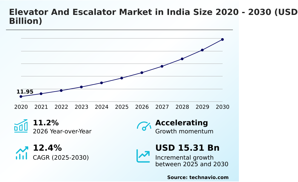 India Elevator And Escalator Market Analysis, Size, and Forecast 2026-2030