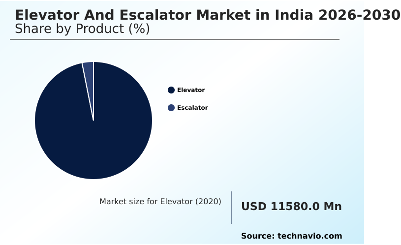 India Elevator And Escalator Market Analysis, Size, and Forecast 2026-2030