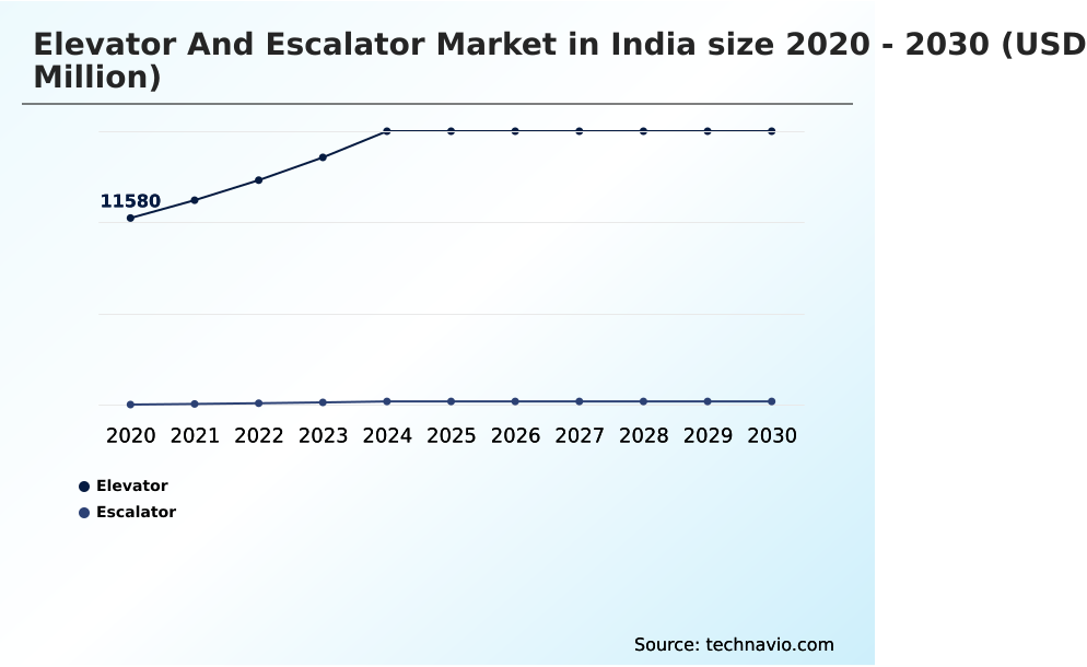 India Elevator And Escalator Market Analysis, Size, and Forecast 2026-2030