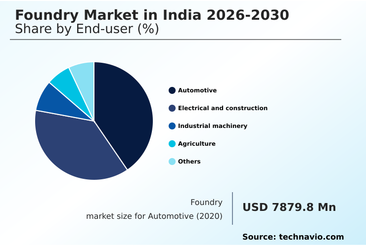 India Foundry Market Analysis, Size, and Forecast 2026-2030
