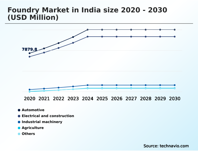 India Foundry Market Analysis, Size, and Forecast 2026-2030