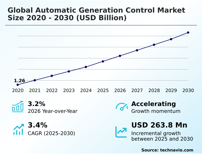 Automatic Generation Control Market Analysis, Size, and Forecast 2026-2030: APAC (China, Japan, and India), North America (US, Canada, and Mexico), Europe (Germany, France, and UK), South America (Brazil and Argentina), Middle East and Africa (Saudi Arabia, UAE, and South Africa), and Rest of World (ROW)