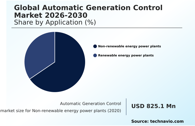 Automatic Generation Control Market Analysis, Size, and Forecast 2026-2030: APAC (China, Japan, and India), North America (US, Canada, and Mexico), Europe (Germany, France, and UK), South America (Brazil and Argentina), Middle East and Africa (Saudi Arabia, UAE, and South Africa), and Rest of World (ROW)