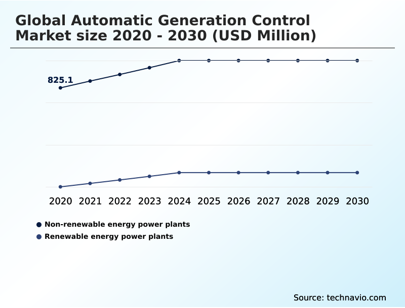 Automatic Generation Control Market Analysis, Size, and Forecast 2026-2030: APAC (China, Japan, and India), North America (US, Canada, and Mexico), Europe (Germany, France, and UK), South America (Brazil and Argentina), Middle East and Africa (Saudi Arabia, UAE, and South Africa), and Rest of World (ROW)