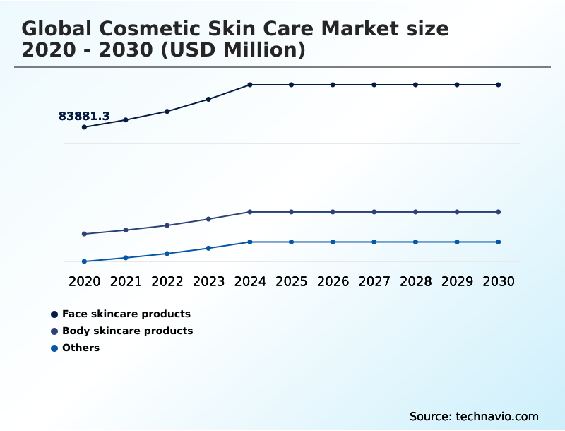 Cosmetic Skin Care Market Analysis, Size, and Forecast 2026-2030: APAC (China, Japan, and India), Europe (Germany, UK, and France), North America (US, Canada, and Mexico), Middle East and Africa (Saudi Arabia, UAE, and South Africa), South America (Brazil and Argentina), and Rest of World (ROW)