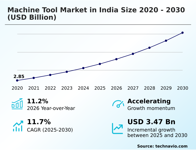India Machine Tool Market Analysis, Size, and Forecast 2026-2030