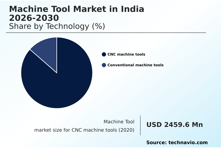 India Machine Tool Market Analysis, Size, and Forecast 2026-2030