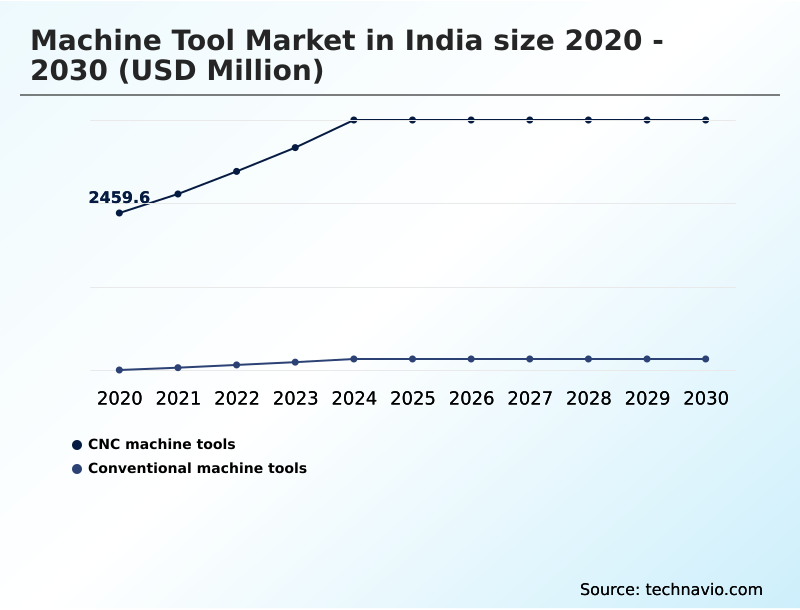 India Machine Tool Market Analysis, Size, and Forecast 2026-2030
